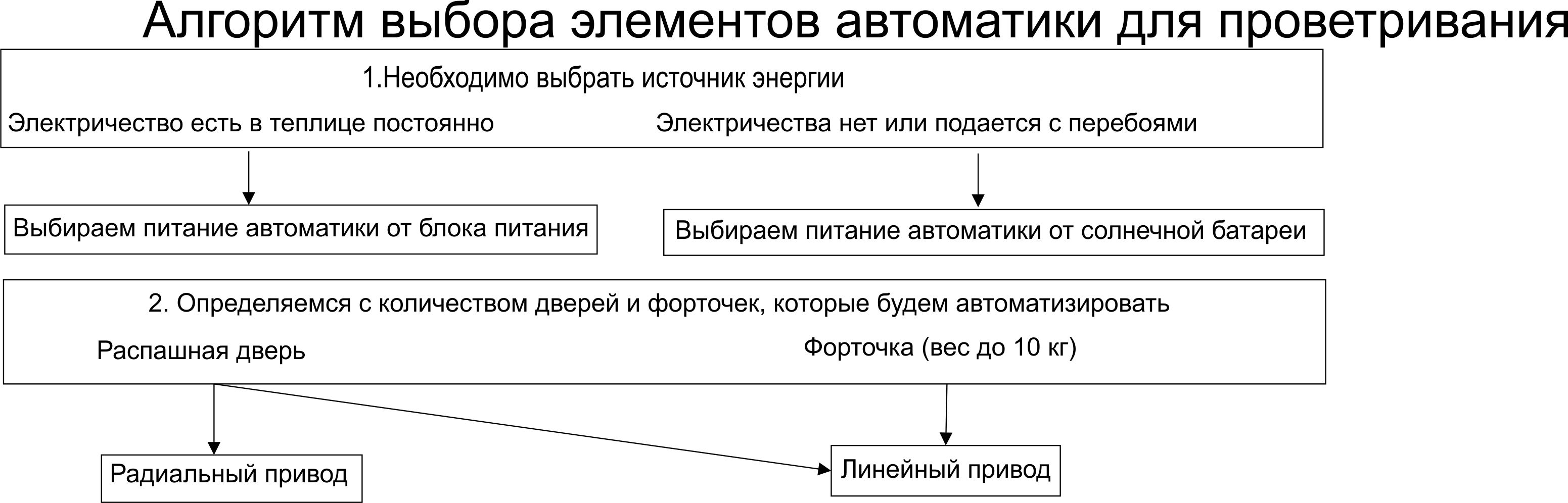 algoritm avt